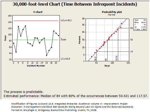 C-Chart Issues and Resolution Example: 30,000-foot-level Chart of Time between Incidents