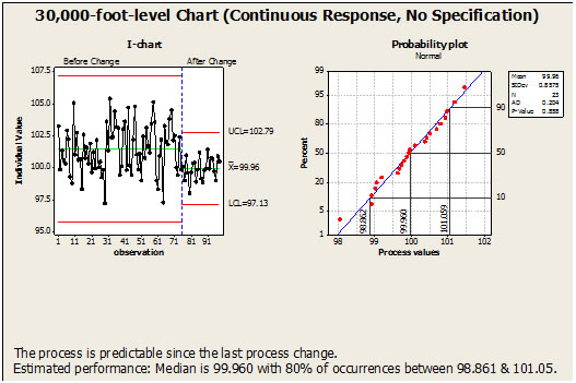 Quantifying Process Improvement: No Specification
