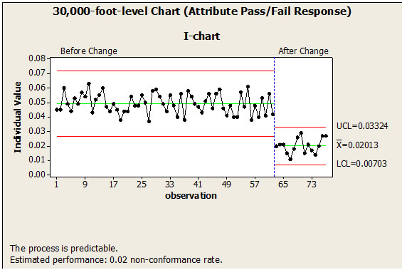 Quantifying Process Improvement: Pass/Fail Attribute Response