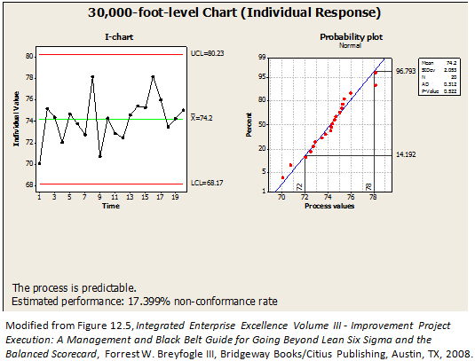 30,000-foot-level Predictive Performance Chart Report-out