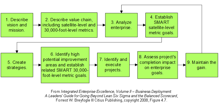Operational Excellence books Integrated Enterprise Excellence Five Textbook Series 9-step Roadmap Operational Excellence books Integrated Enterprise Excellence Five Textbook Series 9-step Roadmap