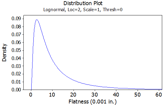 Distribution from Which Samples Were Selected