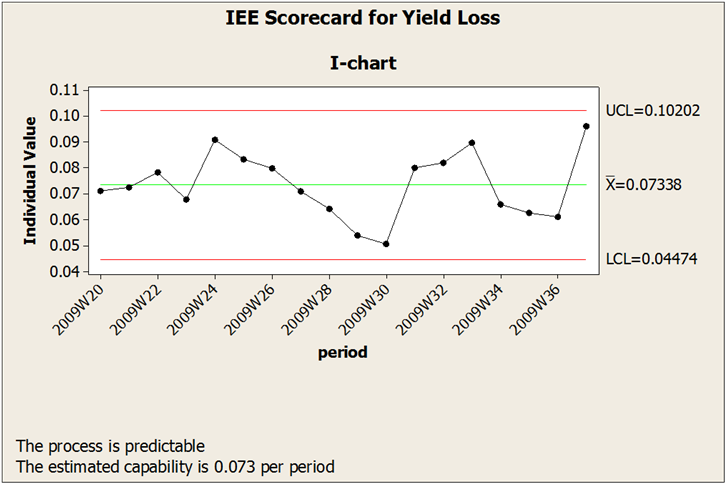 Example of an EPRS format performance report for Attribute Data