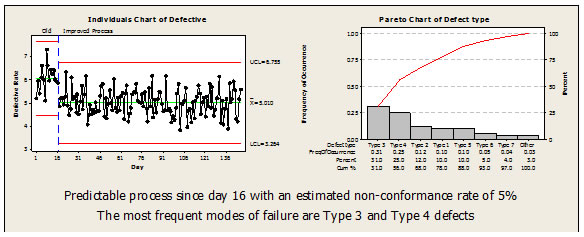 how to identify and select lean six sigma projects through IEE 30,000-foot-level Metric