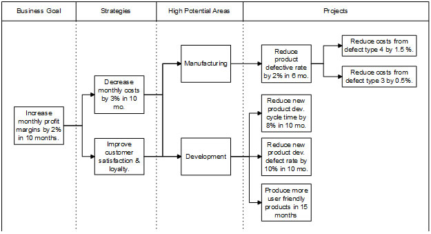 how to identify and select lean six sigma projectswith Whole Enterprise Benefit: EIP