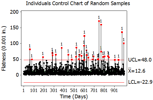 Individuals Control Chart of the Random Sample Data