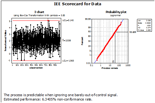predictive analytics models example non-normal data