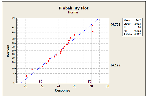 Probability Plotting for Quantifying Process Performance, where there is a specificaion