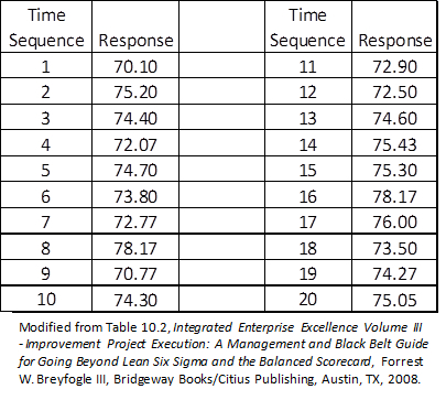 Probability Plotting for Quantifying Process Performance: Time-series data for illustration