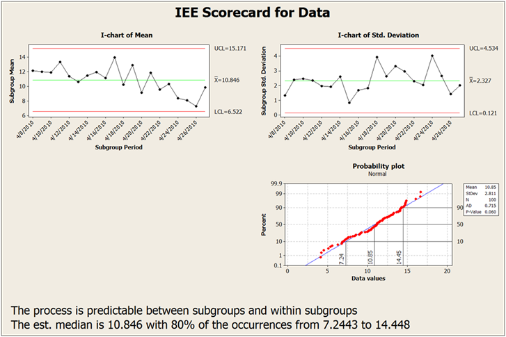 Example of an EPRS format performance report for continuous process data with subgrouping and no specification