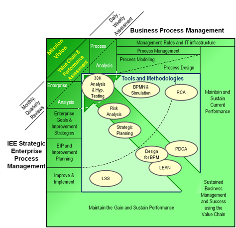 IEE business management system roadmap business process management system iee enhanced approach, IEE and BPM Relationship graphic