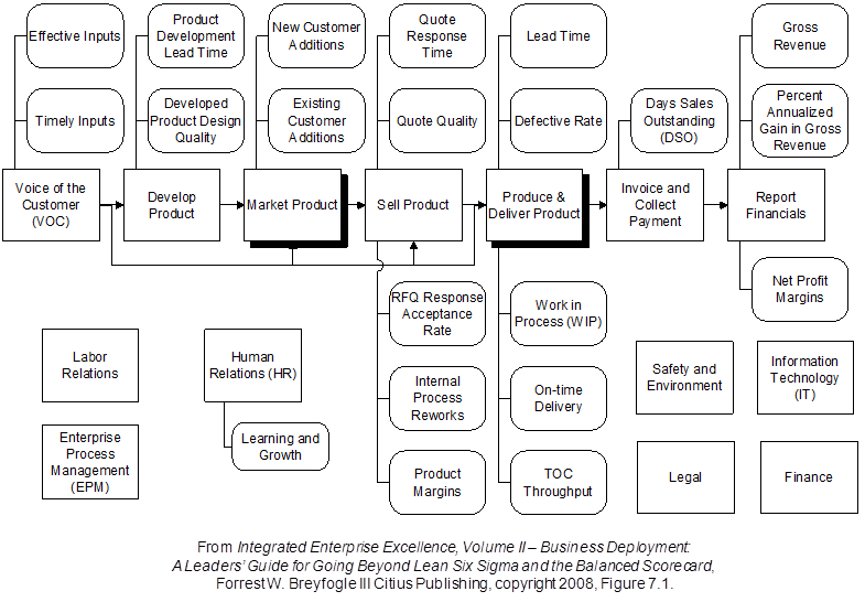 Performance Management System Value Chain