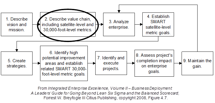 Performance Management System Value Chain