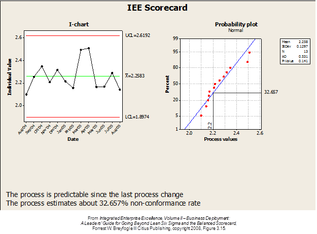 Performance Dashboard with a Predictive Metric Statement