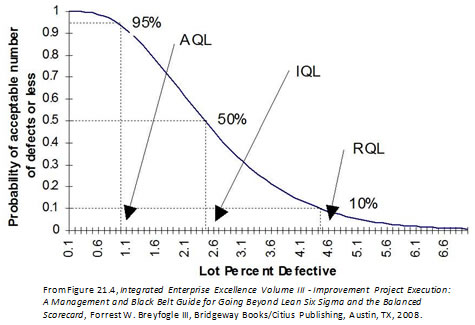 Acceptable Quality Level (AQL) operating characteristic curve. N=150, c=3.