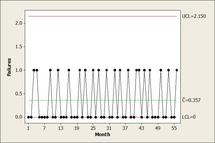 control chart for count data
