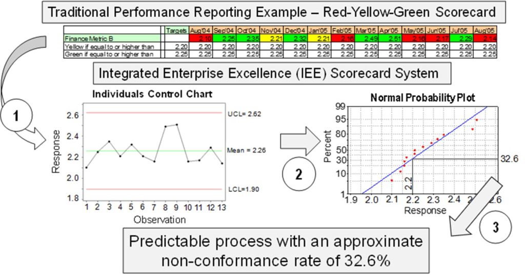 performance improvement process metric tracking