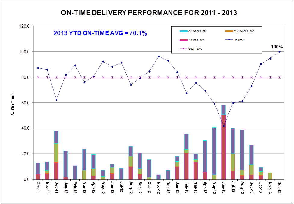 Business Intelligence Charts