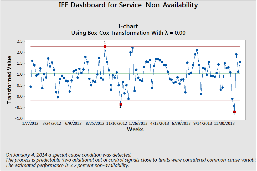 Balanced Scorecard KPI Predictive Dashboard Examples -Service Non-availability Predictive Reporting Balanced Scorecard KPI Predictive Dashboard Examples -Service Non-availability Predictive Reporting