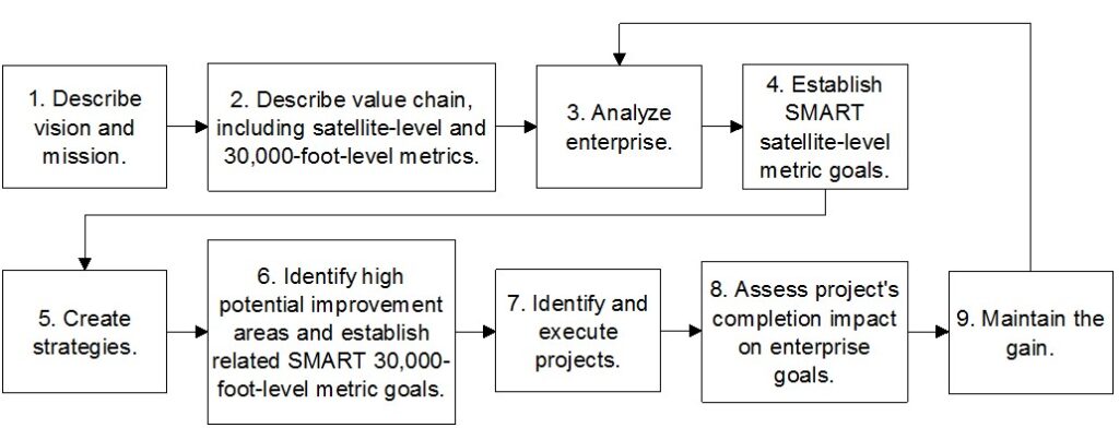 Integrated Enterprise Excellence 9-step Roadmap