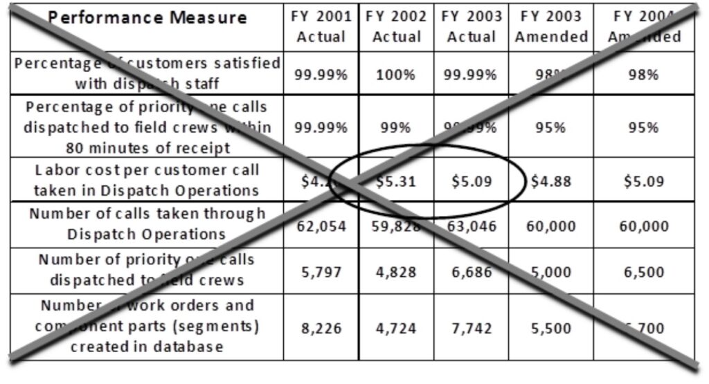Performance Measurement Systems Need, Table of Numbers