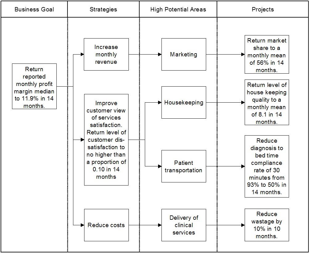 business goal setting enterprise improvement plan