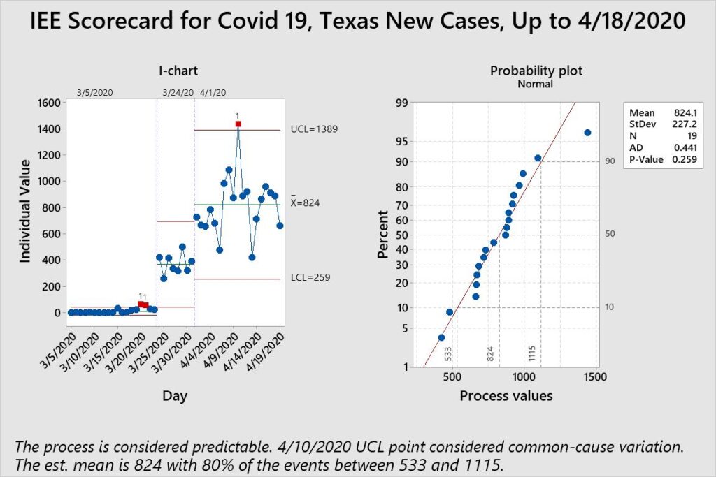 COVID-19 Data Analysis Texas