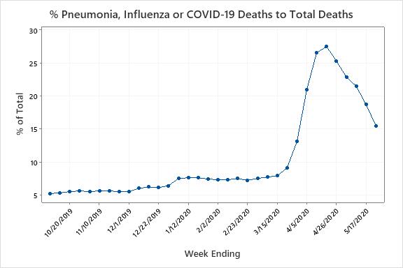 Coronavirus Data Analysis: Percent of Deaths Analysis One – 05-24-2020 plot