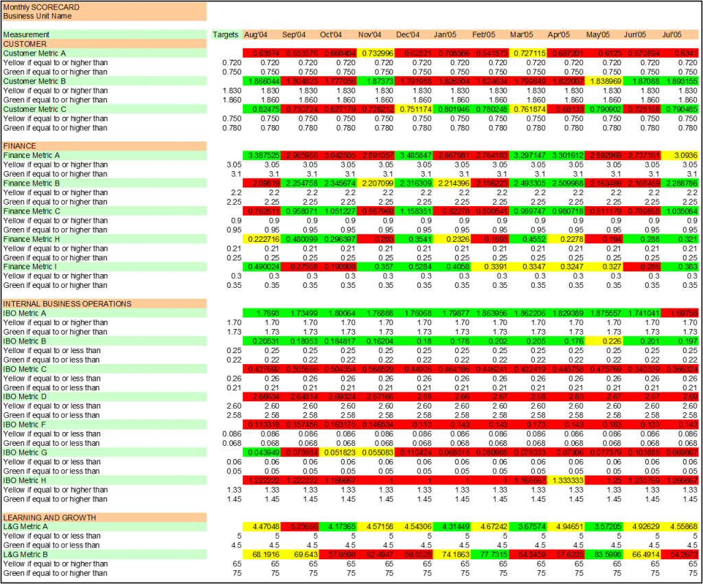 process performance metrics can improve RYG scorecards