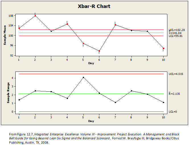 xbar and r chart formula issues illustrated